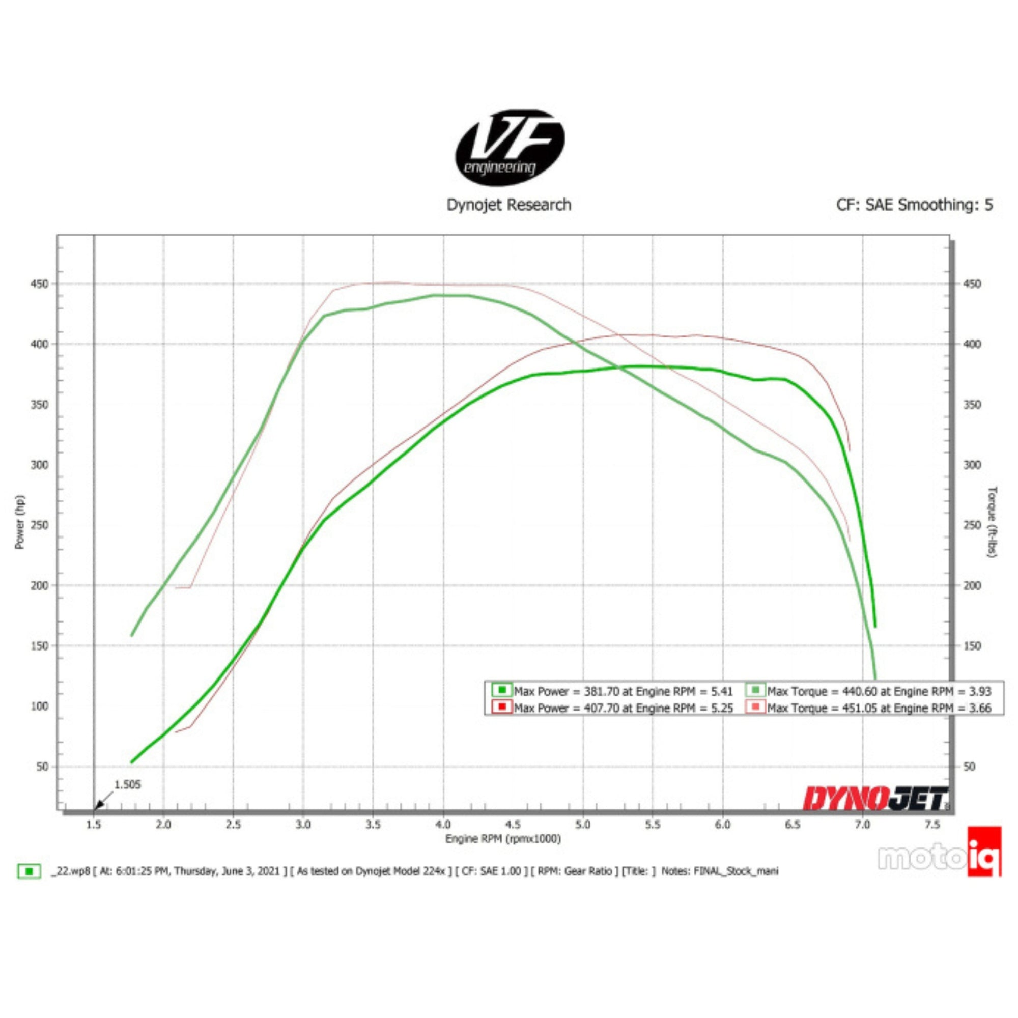 Dynojet research graph with power and torque curves on a white background